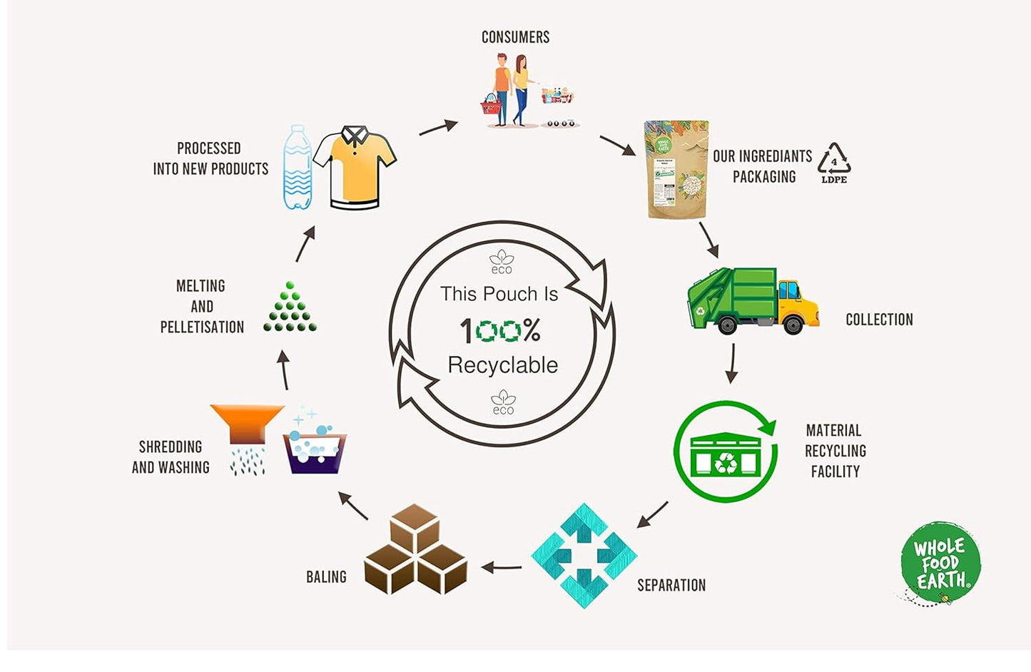 Wholefood Earth krátkozrnná hnědá rýže - bez GMO - přírodní - veganská - bez mléčných výrobků - bez přidaného cukru, 3 kg