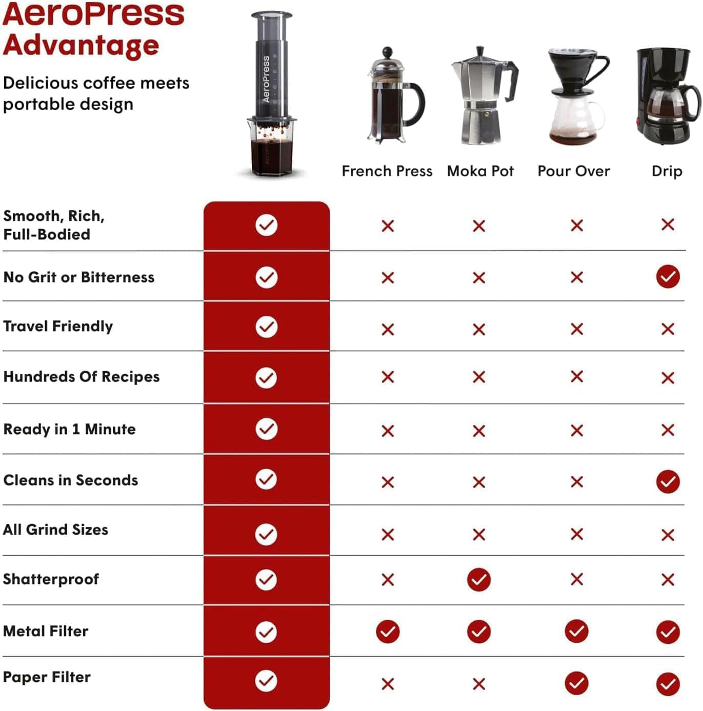 Originální kávovar a espresso AeroPress, přenosný baristický kávovar s komorou, plunžrem a filtry, kávovar Rapid a espresso