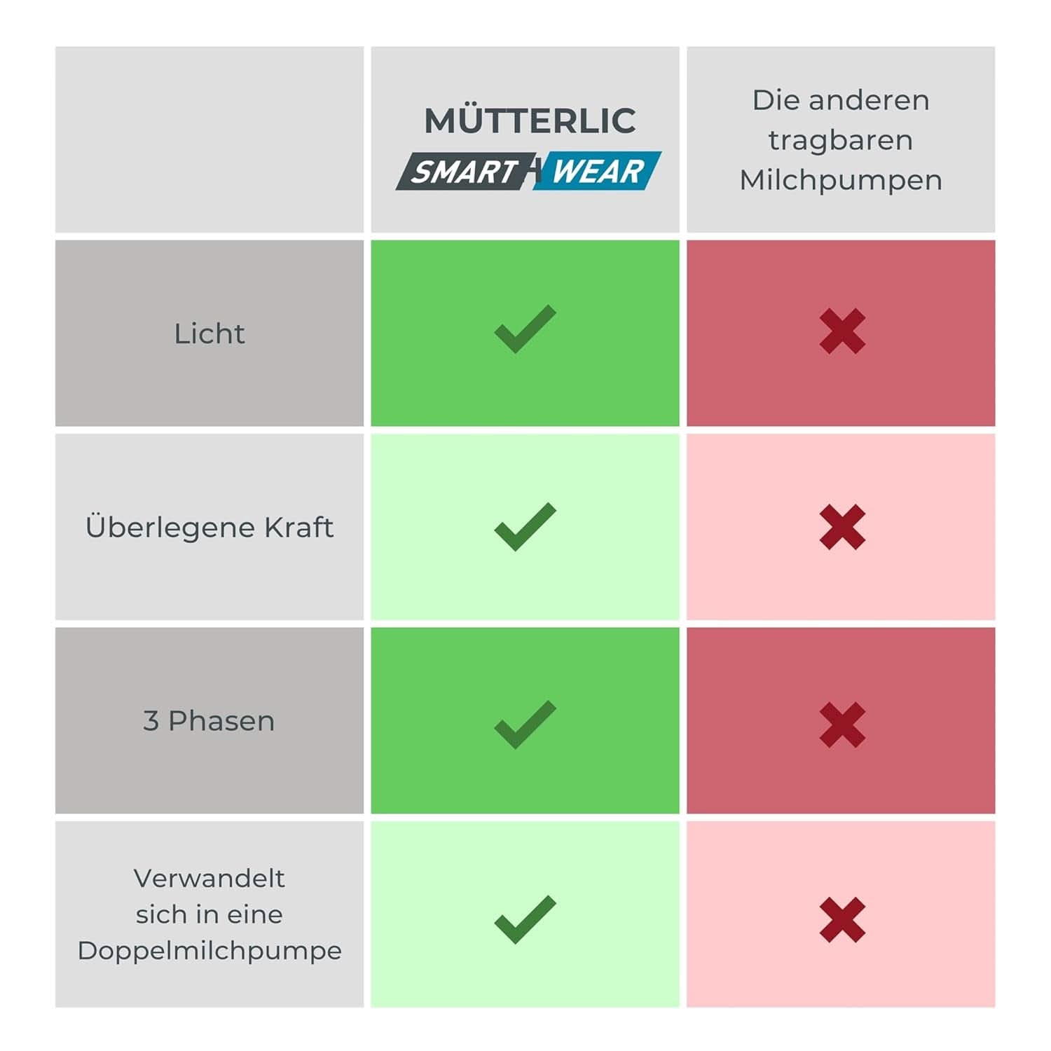 Nuvita Materno Smart Wear 1287W - Hands-free přenosná elektrická odsávačka mateřského mléka - 3fázová technologie, přizpůsobitelná, přenosná, k dispozici sada pro převod dvojité odsávačky mateřského mléka Příslušenství Jídlo a kojení Bebe Naty Shop