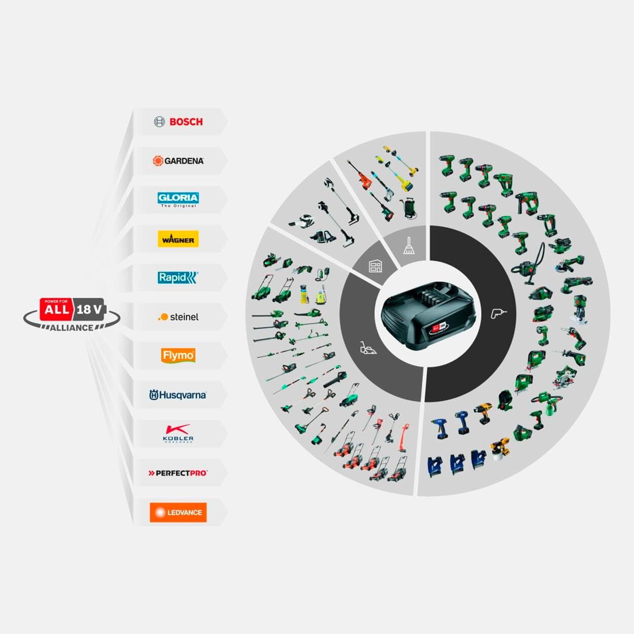 Bezdrátový nástěnný hadicový box Gardena PowerRoll XXL Solo: Automatický hadicový naviják se 40m zahradní hadicí, hadicovým vedením a RollControl, bateriový, odolný vůči UV záření a mrazu (18647-55)