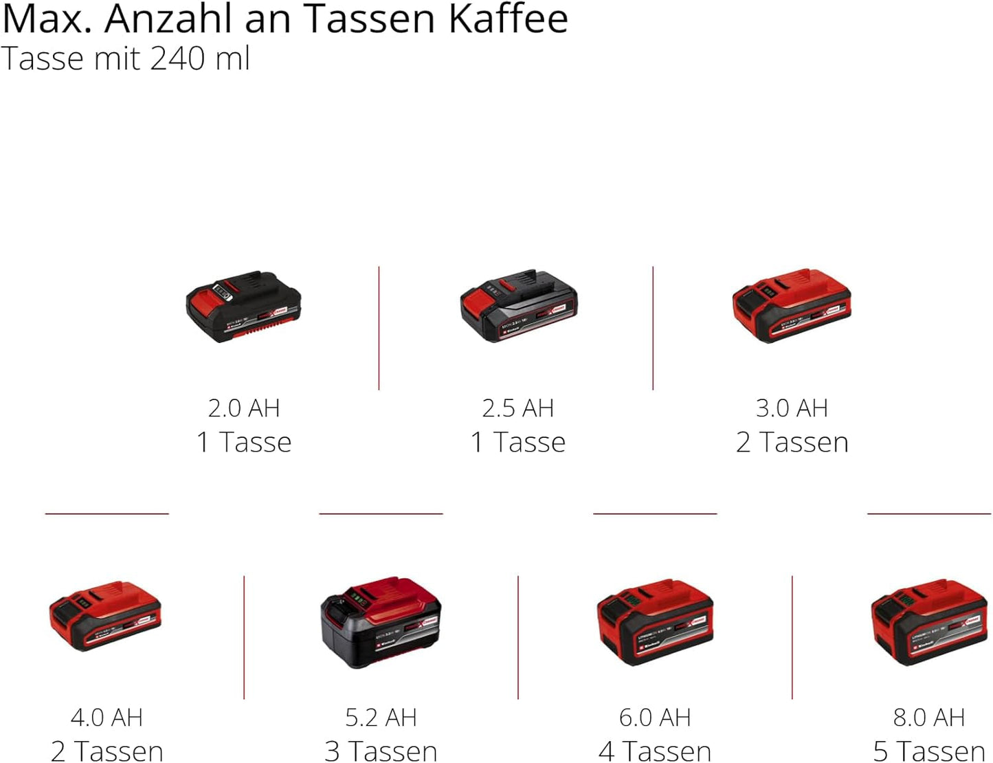 Akumulátorový espresso kávovar Einhell TE-CF 18 Li-Solo Power X-Change (18 V, nádržka na vodu 240 ml, na filtrovanou kávu a kávové kapsle, madlo na přenášení, včetně šálku na kávu s víčkem, bez baterie)