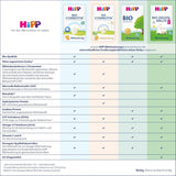 HiPP 1 Bio Combiotik (4 x 600 g), sušené mléko pro kojence od narození, s přírodními kulturami kyseliny mléčné a snadno upravitelným organickým škrobem, v nejlepší bio kvalitě
