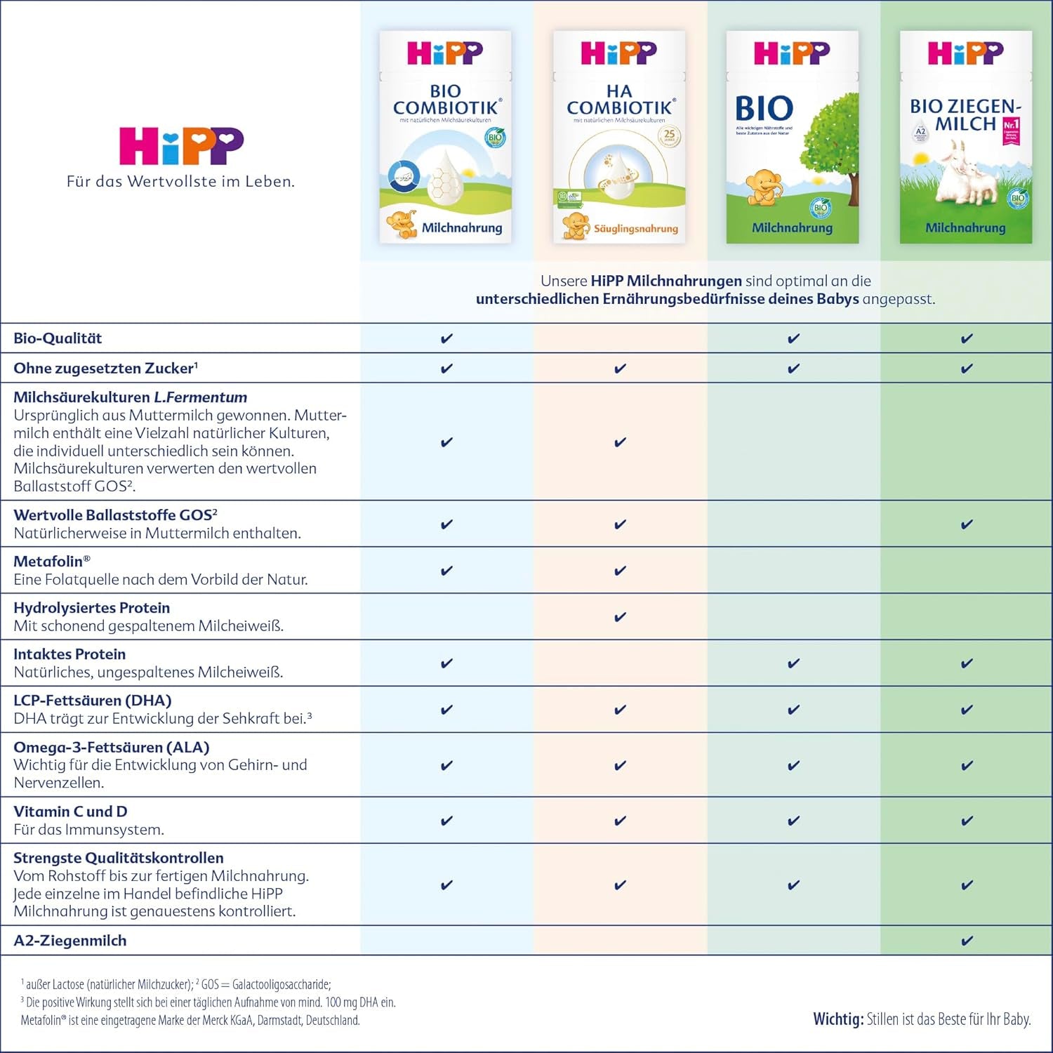 HiPP 1 Bio Combiotik (4 x 600 g), sušené mléko pro kojence od narození, s přírodními kulturami kyseliny mléčné a snadno upravitelným organickým škrobem, v nejlepší bio kvalitě